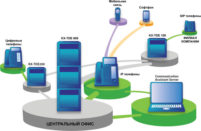 Схема реализации системы связи на базе АТС Panasonic серии KX-TDE
